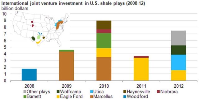 Foreign US shale investments