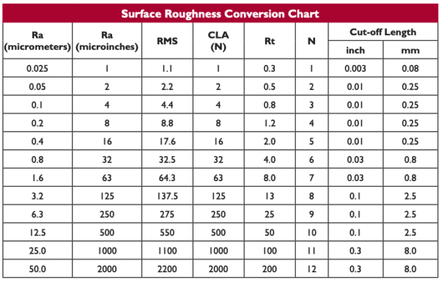 Surface Roughness Conversion Chart
